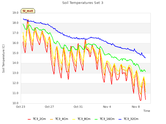 Explore the graph:Soil Temperatures Set 3 in a new window