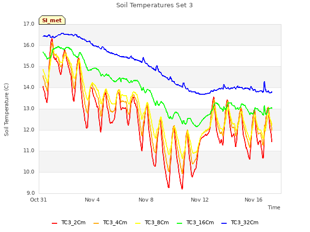 Explore the graph:Soil Temperatures Set 3 in a new window