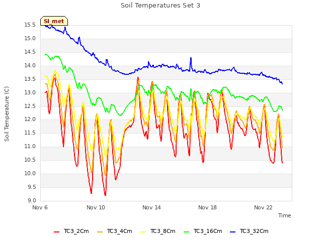 Explore the graph:Soil Temperatures Set 3 in a new window