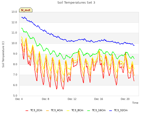Explore the graph:Soil Temperatures Set 3 in a new window