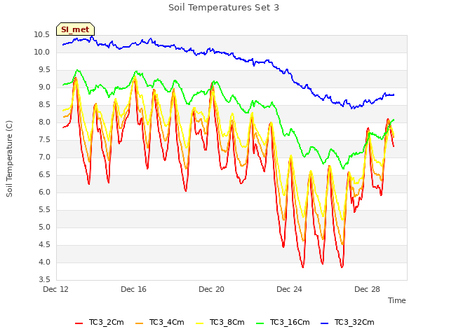Explore the graph:Soil Temperatures Set 3 in a new window
