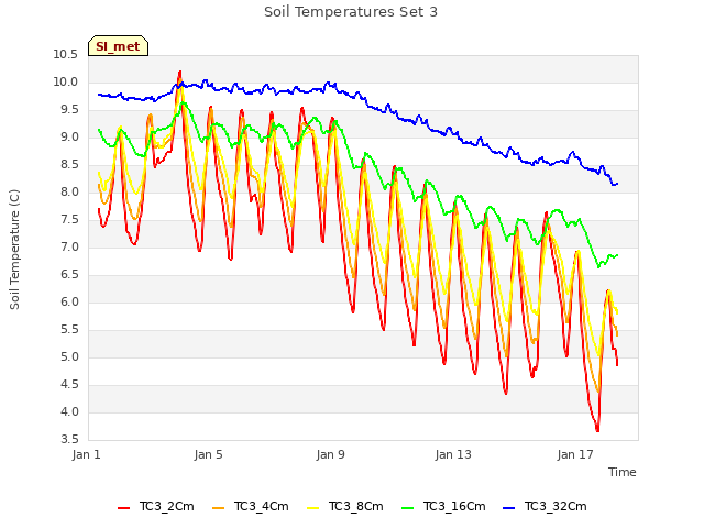 Explore the graph:Soil Temperatures Set 3 in a new window