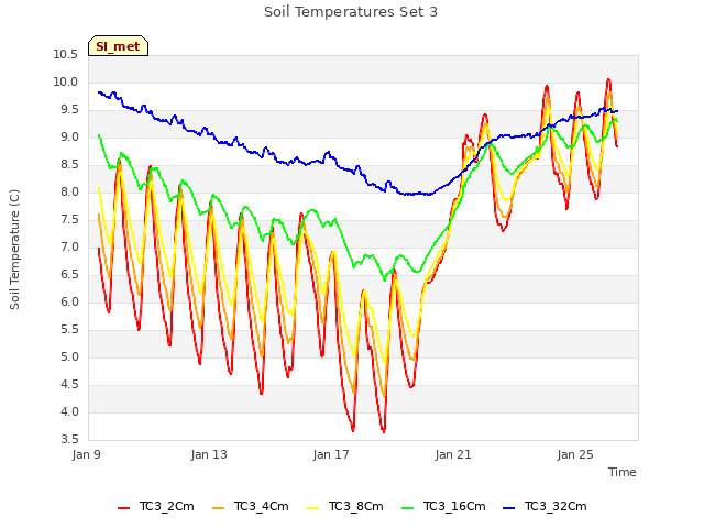 Explore the graph:Soil Temperatures Set 3 in a new window