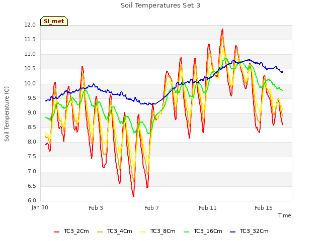 Explore the graph:Soil Temperatures Set 3 in a new window