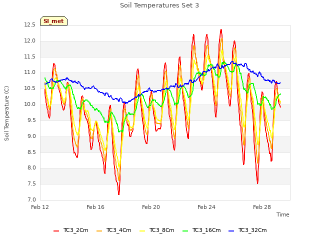Explore the graph:Soil Temperatures Set 3 in a new window