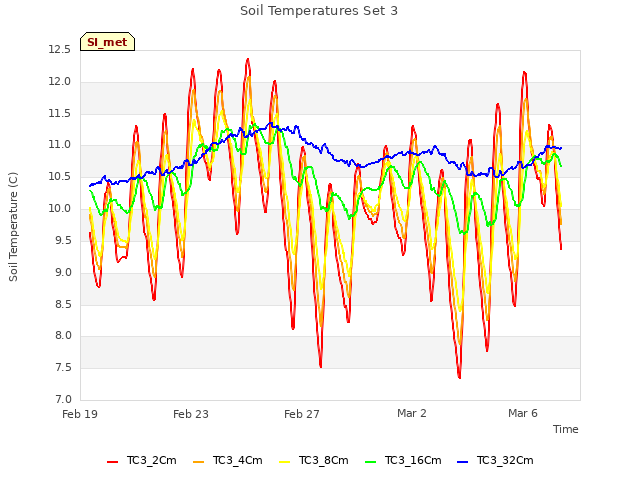 Explore the graph:Soil Temperatures Set 3 in a new window