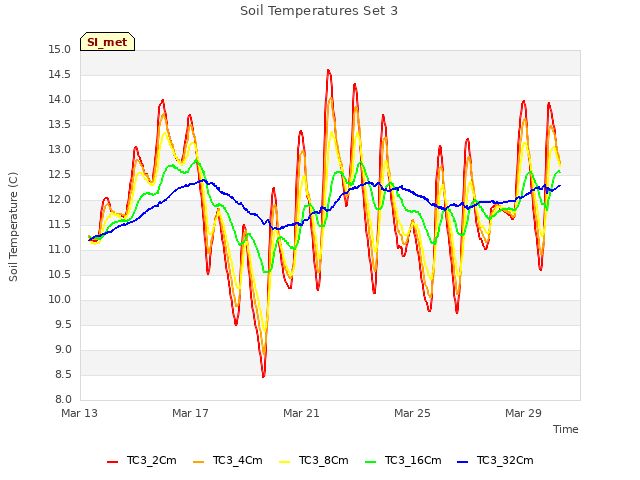 Explore the graph:Soil Temperatures Set 3 in a new window