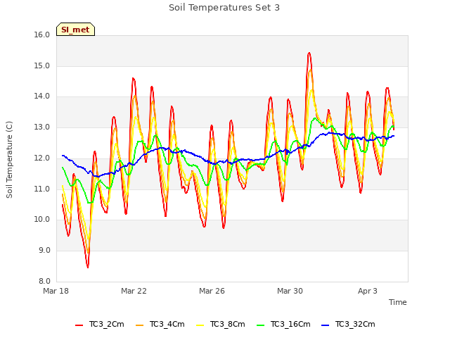 Explore the graph:Soil Temperatures Set 3 in a new window