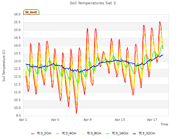 Explore the graph:Soil Temperatures Set 3 in a new window