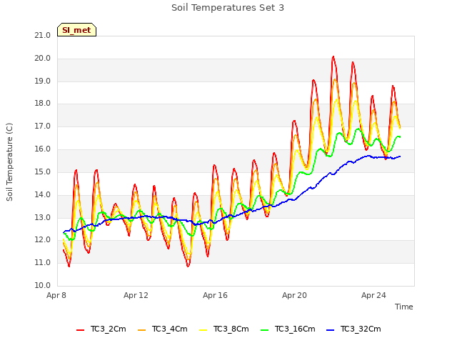 Explore the graph:Soil Temperatures Set 3 in a new window