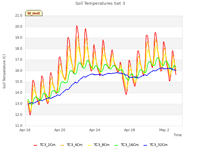 Explore the graph:Soil Temperatures Set 3 in a new window