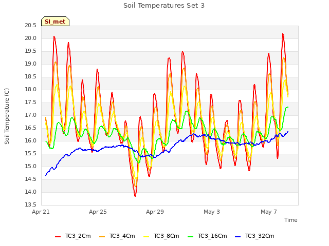 Explore the graph:Soil Temperatures Set 3 in a new window