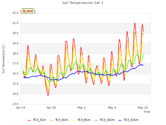 Explore the graph:Soil Temperatures Set 3 in a new window