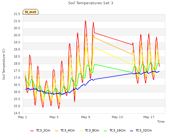 Explore the graph:Soil Temperatures Set 3 in a new window