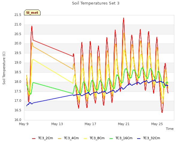 Explore the graph:Soil Temperatures Set 3 in a new window