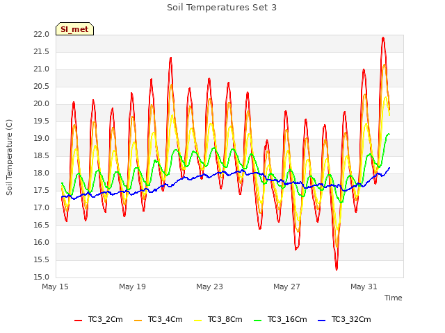 Explore the graph:Soil Temperatures Set 3 in a new window