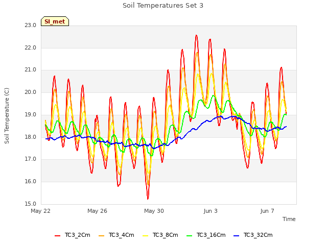 Explore the graph:Soil Temperatures Set 3 in a new window