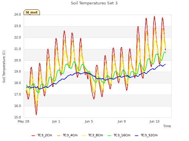 Explore the graph:Soil Temperatures Set 3 in a new window