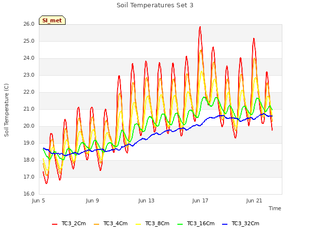 Explore the graph:Soil Temperatures Set 3 in a new window