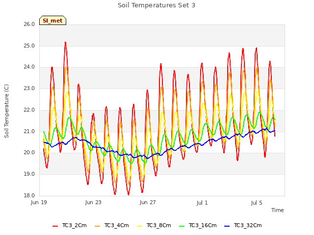 Explore the graph:Soil Temperatures Set 3 in a new window