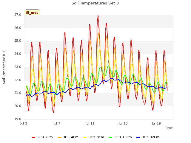 Explore the graph:Soil Temperatures Set 3 in a new window