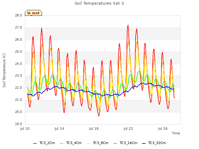 Explore the graph:Soil Temperatures Set 3 in a new window