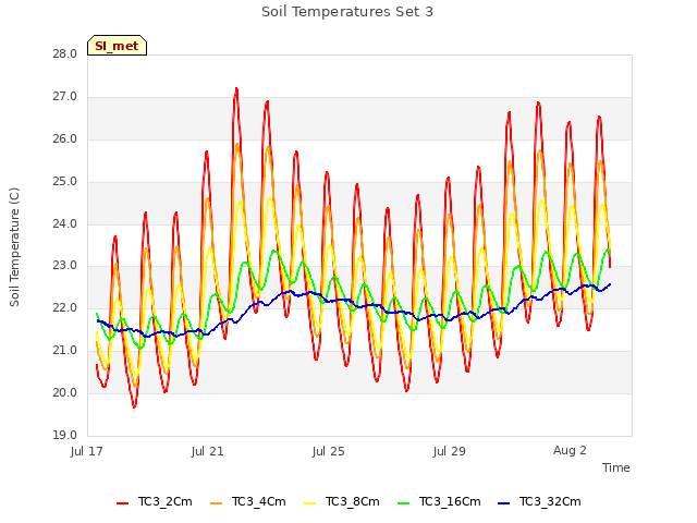 Explore the graph:Soil Temperatures Set 3 in a new window