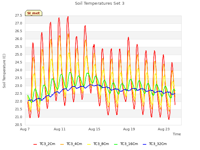 Explore the graph:Soil Temperatures Set 3 in a new window