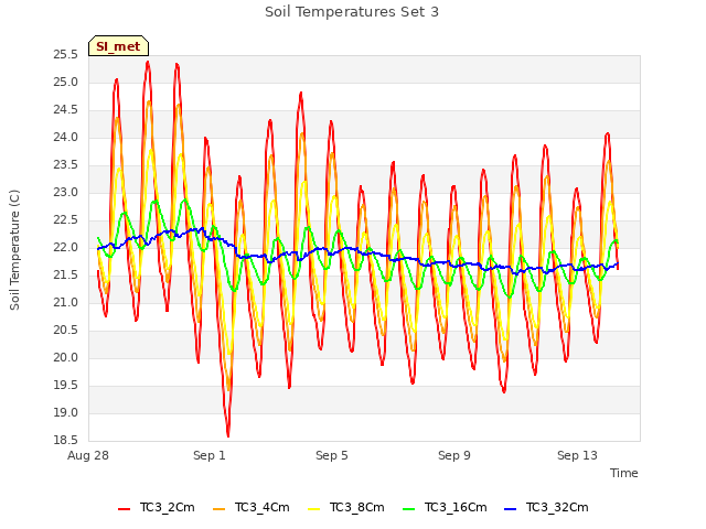 Explore the graph:Soil Temperatures Set 3 in a new window