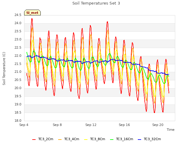 Explore the graph:Soil Temperatures Set 3 in a new window