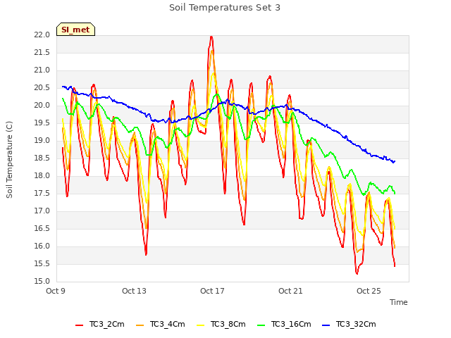 Explore the graph:Soil Temperatures Set 3 in a new window