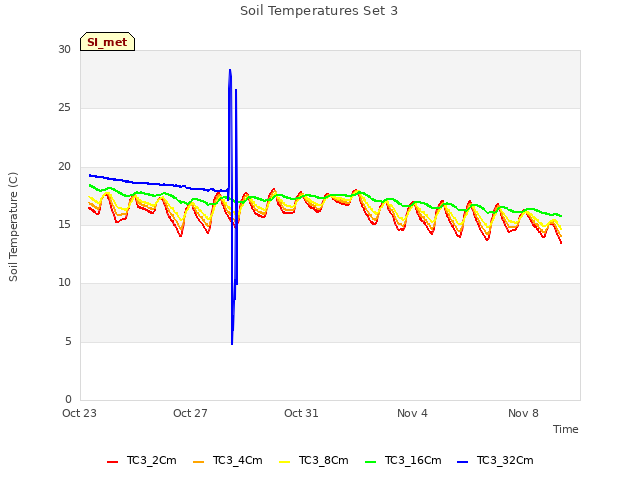 Explore the graph:Soil Temperatures Set 3 in a new window