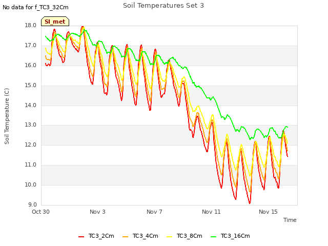 Explore the graph:Soil Temperatures Set 3 in a new window