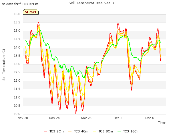 Explore the graph:Soil Temperatures Set 3 in a new window