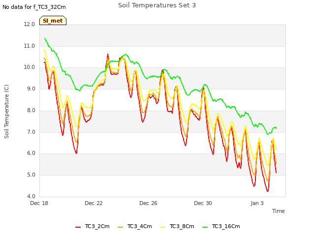 Explore the graph:Soil Temperatures Set 3 in a new window