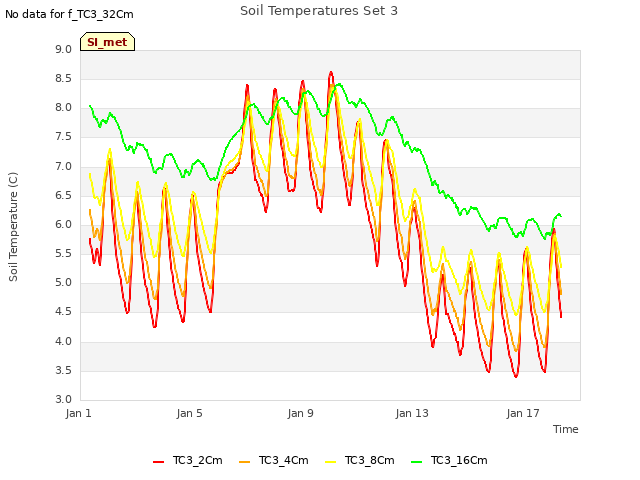 Explore the graph:Soil Temperatures Set 3 in a new window