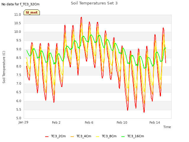 Explore the graph:Soil Temperatures Set 3 in a new window
