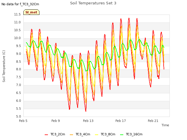 Explore the graph:Soil Temperatures Set 3 in a new window