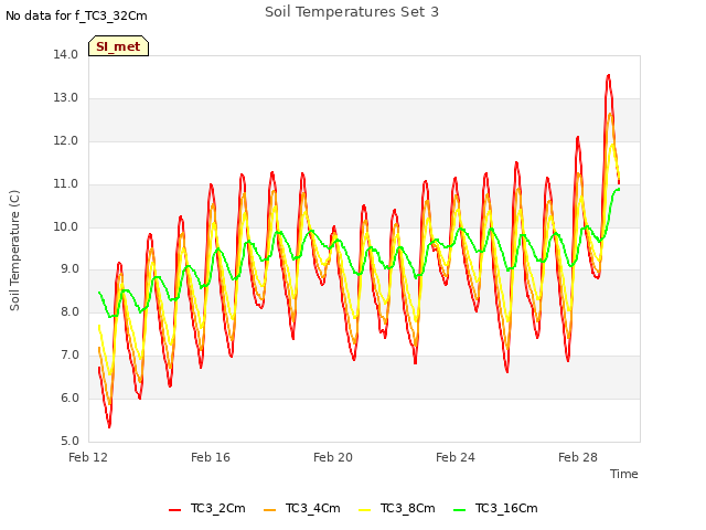 Explore the graph:Soil Temperatures Set 3 in a new window