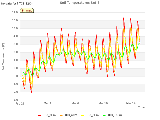 Explore the graph:Soil Temperatures Set 3 in a new window