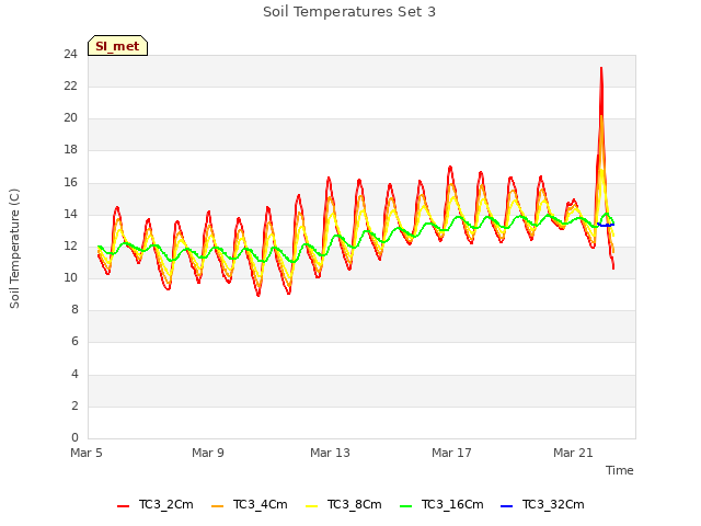 Explore the graph:Soil Temperatures Set 3 in a new window