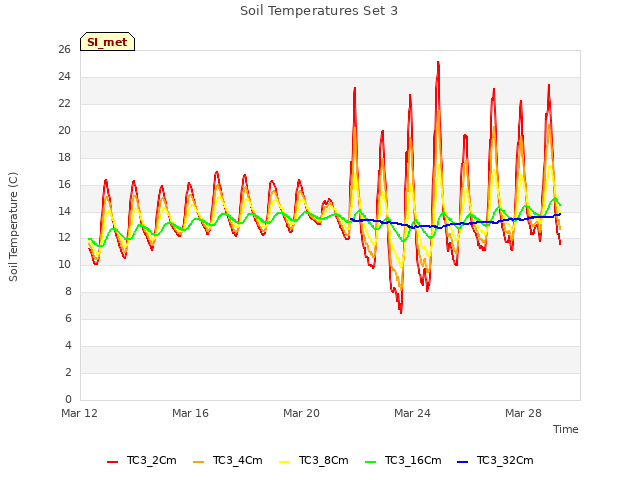 Explore the graph:Soil Temperatures Set 3 in a new window