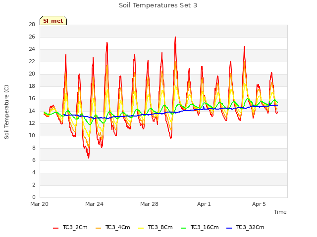 Explore the graph:Soil Temperatures Set 3 in a new window