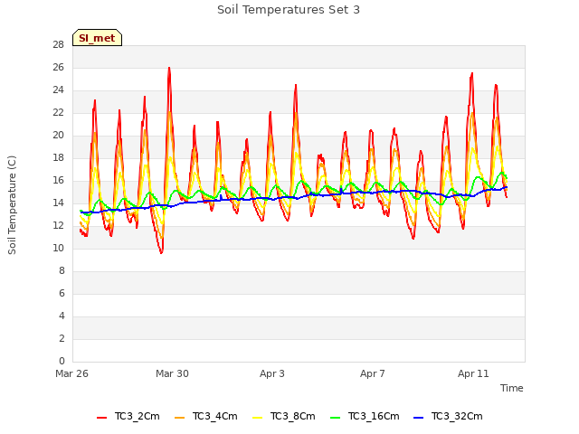 Explore the graph:Soil Temperatures Set 3 in a new window