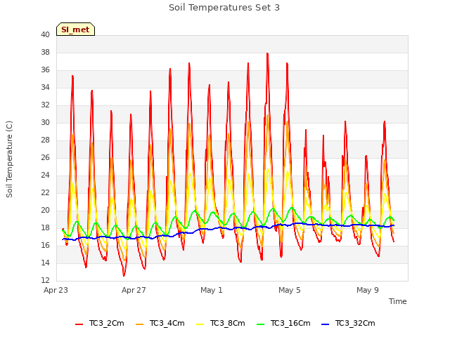 Explore the graph:Soil Temperatures Set 3 in a new window
