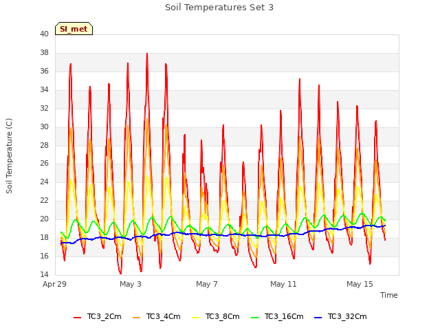 Explore the graph:Soil Temperatures Set 3 in a new window