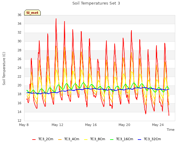 Explore the graph:Soil Temperatures Set 3 in a new window