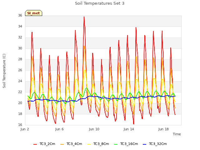 Explore the graph:Soil Temperatures Set 3 in a new window