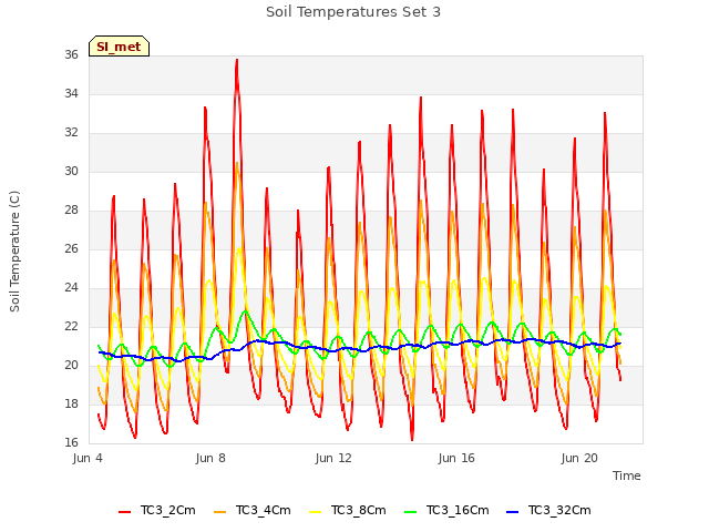 Explore the graph:Soil Temperatures Set 3 in a new window