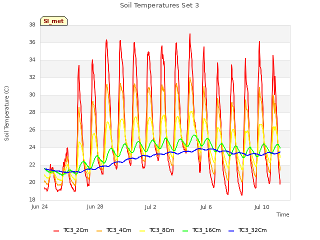 Explore the graph:Soil Temperatures Set 3 in a new window